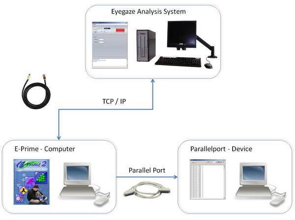 A sample configuration of an eye tracking system with E-Prime